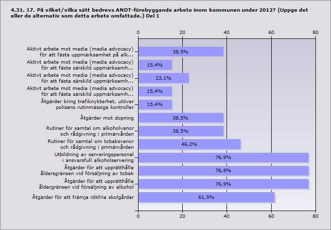 Aktivt arbete mot media (media advocacy) för att fästa 38,5% 5 uppmärksamhet på alkohol- och/eller drogfrågor Aktivt arbete mot media (media advocacy) för att fästa särskild 15,4% 2 uppmärksamhet på