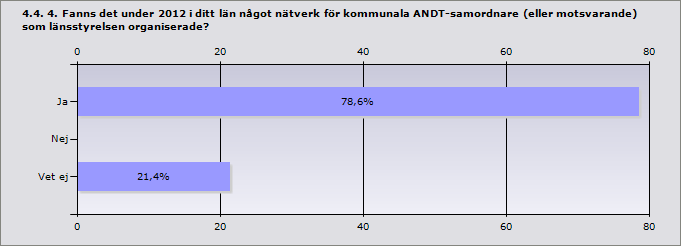 4.3. 3. Hur mycket arbetstid avsatte kommunen under 2012 för samordning och planering av det ANDT-förebyggande arbetet?