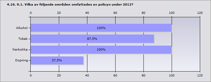 Kommunen som arbetsgivare har en alkohol- och/eller drogpolicy 84,6% 11 (ANDT-policy) Kommunen som arbetsgivare har en policy som rör rökfri arbetstid 38,5% 5 Kommunen som arbetsgivare har en policy