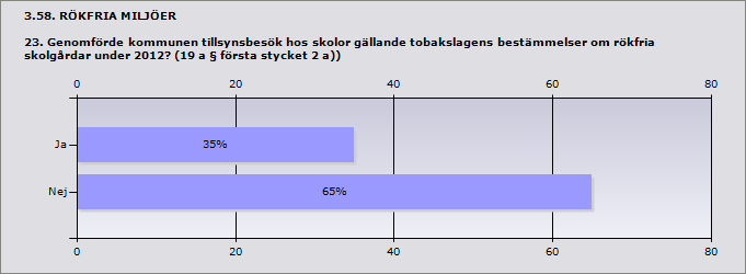 Procent Antal Ja 35% 7 Nej 65% 13 Svarande 20 Inget svar 5 Om nej ange orsak: Haninge Socialförvaltningen har ej befattning därmed, utan SMHF. Järfälla Det är planerat till 2013. Inte årlig tillsyn.