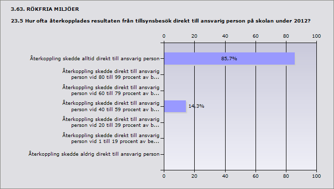 Procent Antal Ja, tillsynsprotokoll användes alltid vid tillsynsbesök 71,4% 5 Ja, tillsynsprotokoll användes vid mellan 80 och 99 procent av besöken 0% 0 Ja, tillsynsprotokoll användes vid mellan 60