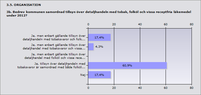 Procent Antal Ja, men enbart gällande tillsyn över detaljhandeln med tobaksvaror och 17,4% 4 folköl.