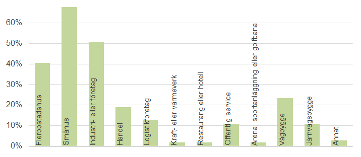 Just möjligheterna att bedöma värdet av jordbruksrelaterade värden visade sig vara generellt låga (tabell 1).