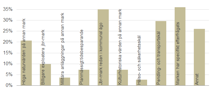 Figur C. Viktigaste orsakerna till att exploatera jordbruksmark istället för annan mark. Källa: Jordbruksverket 2013.