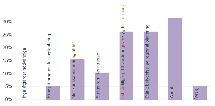 Figur D. Länsstyrelsernas gradering av vilka åtgärder som skulle få störst effekt för att minska exploateringen av jordbruksmark. Källa: Jordbruksverket 2013.