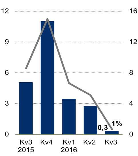 Kvartalets försäljning och försäljningstillväxt jämfört med samma period föregående år SEK miljarder % Rörelseomkostnader och rörelseomkostnader som procentandel av försäljningen SEK miljarder %