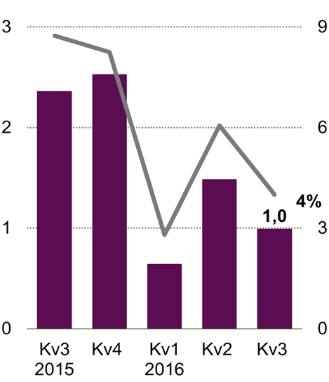 GLOBAL SERVICES Nettoomsättning per segment Nettoomsättning per kvartal, försäljningstillväxt jämfört med samma period föregående år SEK miljarder % Rörelseresultat och rörelsemarginal SEK miljarder