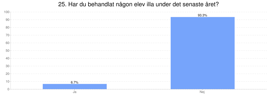 Ja: 9 Nej: 126 Kille:5-56