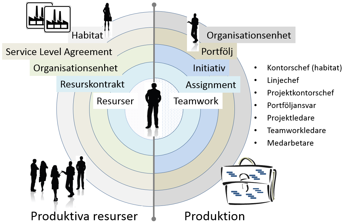 Effektivare Resurser med Lean & Agila Projekt