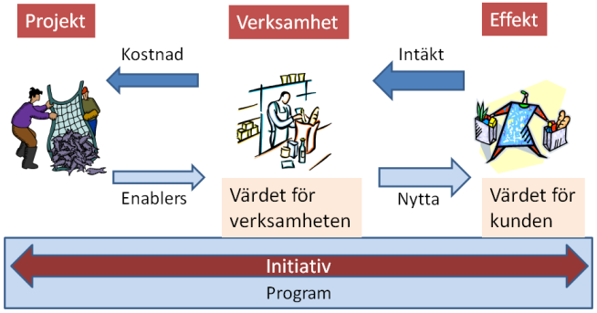 V arje initiativ har ett Business Case, även sådana som inte har ett direkt intäktsmål. För att ta det från början.