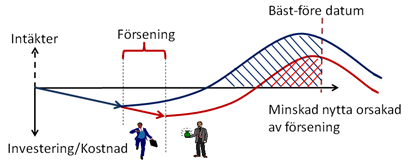 En viktig egenskap hos ett Business Case är att påvisa konsekvenserna av en försening. Det som projektet uppmärksammar annars är ju bara att budgeterade kostnader kommer att överskridas.