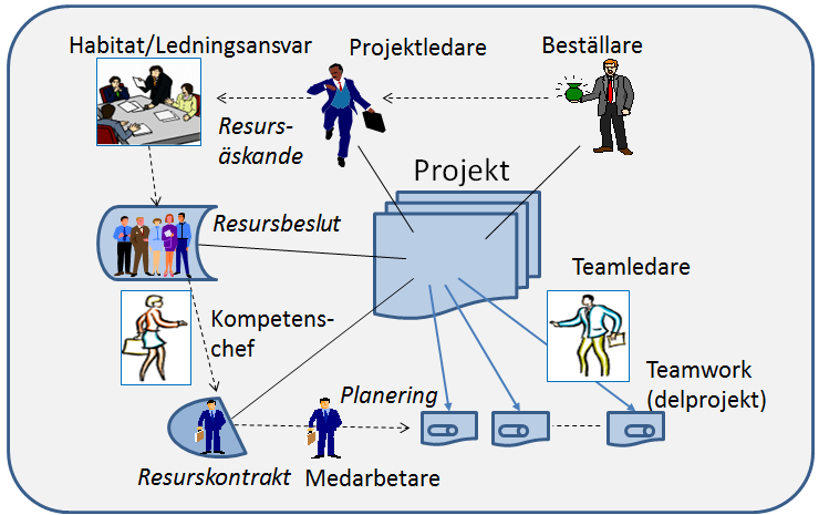 Resursledningshjulet och projekten Fakta P lanering och beläggning av resurser involverar hela organisationen.