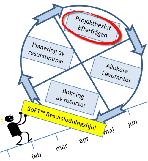 Strategiska val av projekt och resurser Fakta D et finns mycket att säga om val av projekt och det pratas och skrivs om balanserade portföljer.