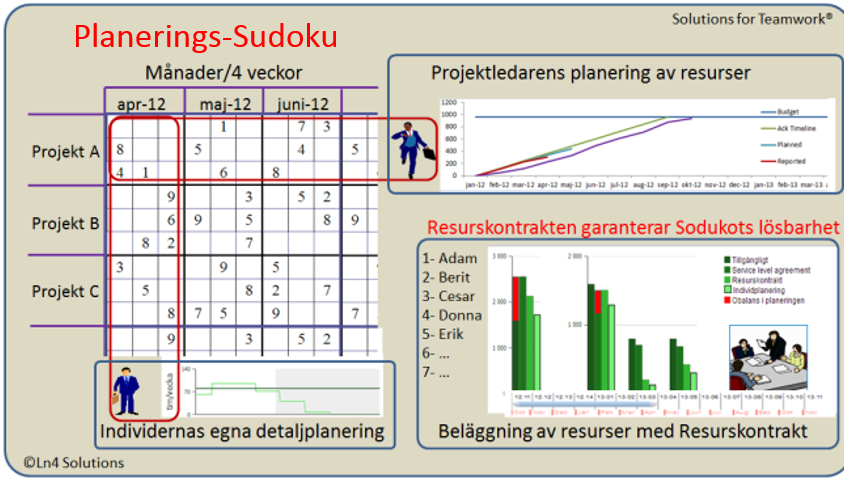 Projektets la ngd och Sudoku-planering Fakta P lanering av resurser på projekt i matrisorganisationer är ett mångfacetterat problem. Svårigheterna finns på flera plan och lösningen berör flera roller.