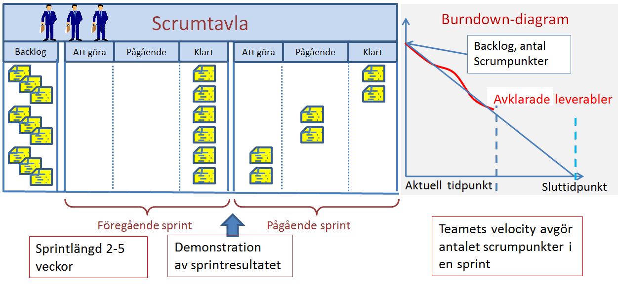 Scrum-mastern samlar teamet varje dag till ett kort möte om 15 minuter där gårdagens arbete utvärderas och de nästa 24 timmarna planeras.
