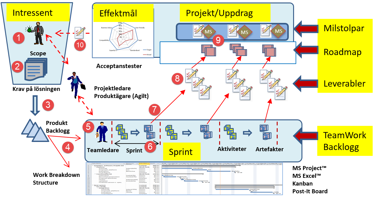 I ett projekt som består av ett assignment med flera team (arbetslag) som i SofT kallas Teamwork kan varje team tillämpa olika tekniker.