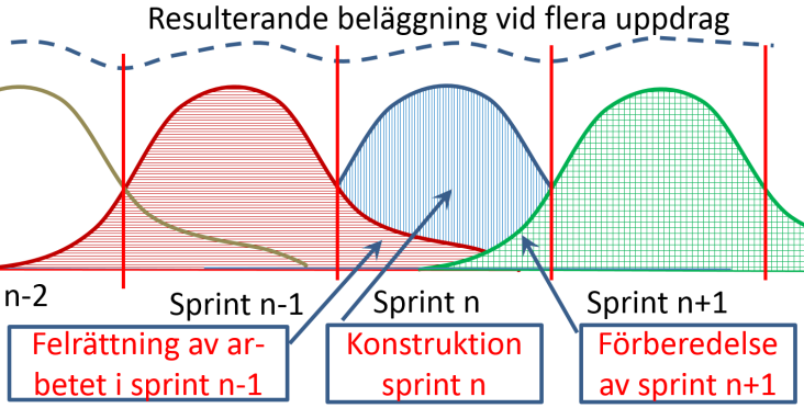 Vi kommer att ha kontroll över såväl tidplaner och resursanvändning som budget och effektivitet. Men det stämmer att vi tar bort tidrapporteringen under en förutsättning.