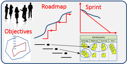 N är projekt började tillämpa agila metoder för att genomföra projekt var det inte tillräckligt att ersätta vattenfallsmetoden med Scrum eller något motsvarande.
