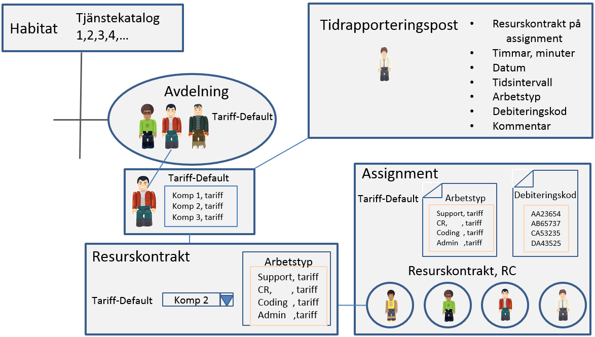 Generell resurs och roll debitering I stället för att ange tariffen i assignment eller resurskontrakt kan man använda en enklare modell som utgår från rollen eller individen eller både och.. 1.