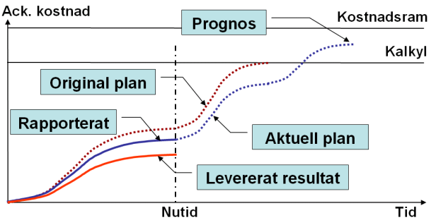 Earned Value Management Fakta E arned Value Management, (EVM) Earned Value Management, EVM är den ledande och ofta påbjudna metoden för uppföljning av projekt.
