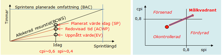 En kurva visar en basplan för hur de värdeskapande leverablerna är planerade att levereras över tiden. Denna basplan används sedan för att analysera progress och kostnadseffektivitet i projektet.