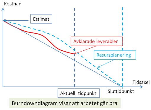 B urndowndiagrammet används med fördel vid tillämpning av agila arbetssätt där man vill undvika traditionella metoder baserade på planering av enskilda aktiviteter eller leverabler.
