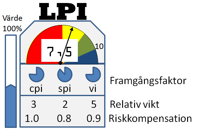 Lyckat Projekt Index LPI Fakta T raditionellt brukar man följa upp projekt genom att utvärdera kostnadsindex (cpi) och tidsindex (spi) med hjälp av Earned Value Management (EVM).