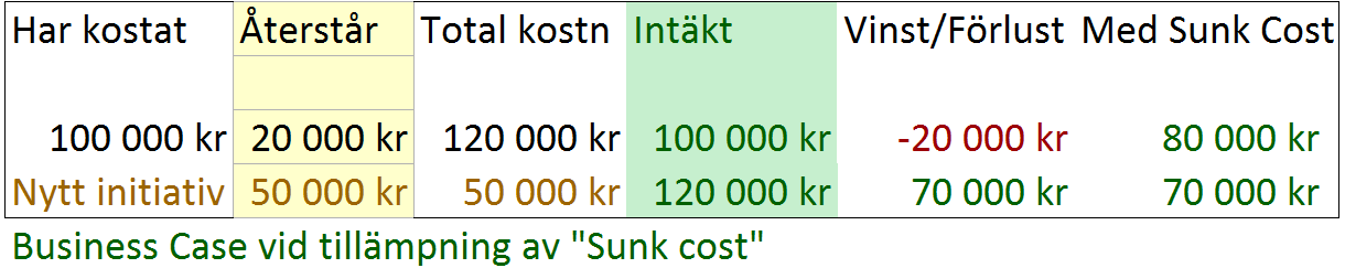 Va rderad och Balanserad portfo lj med bubbeldiagram Fakta E tt ständigt bekymmer är att välja vilka projekt som ska få företräde och vilka som får stå åt sidan.