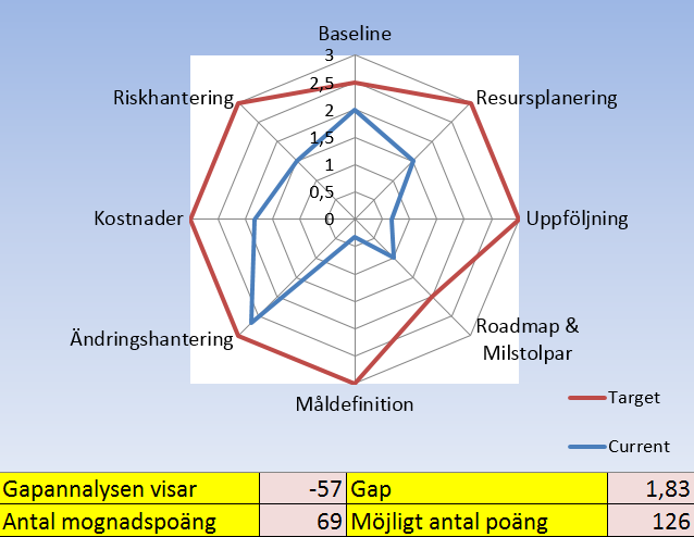 3. Uppföljning mot plan, EV Utförs så mycket arbete som planerat och kan man klara estimaten för de olika aktiviteterna? 4.
