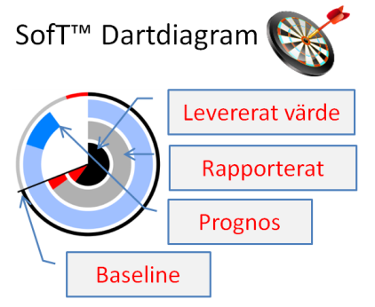Planera enklare mot en na rmare horisont Fakta A lla pratar om att följa upp projekt, men hur gör man när det inte finns en plan att följa upp mot?