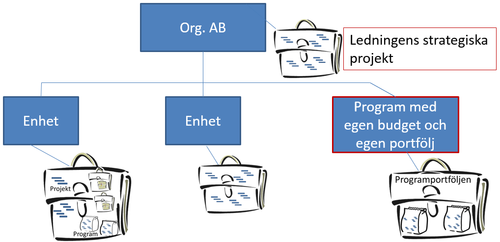 1. En portfölj ska helst enbart ha ett innehåll av projekt. 2. En portfölj ägs inte av en person utan tillhör en organisationsenhet som utgör ett kostnadsställe eller har en funktion som t.ex.