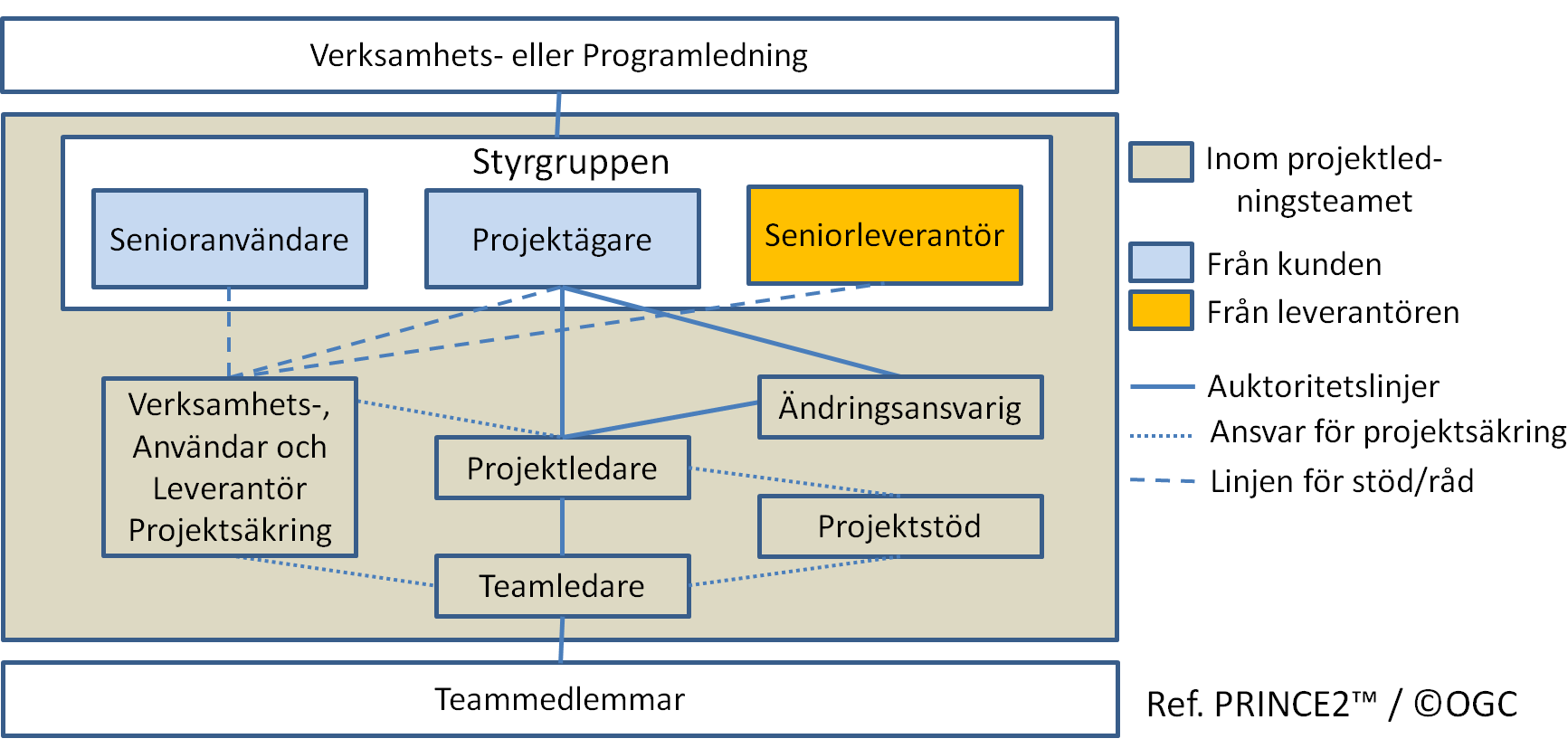 Många företag har en periodiserad budget och delar in året i tre till fem perioder. Inte sällan följer man årets kvartalsindelning när budgetår och fiskalt år sammanfaller.