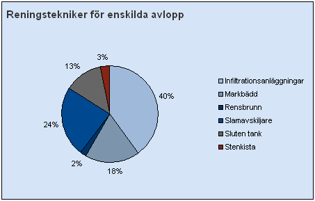 tekniklösningar för att uppnå kraven, kan man se att inom de enskilda avloppen är nya typer av tekniklösningar försumbara till antalet (Naturvårdsverket 2004). Figur 2.