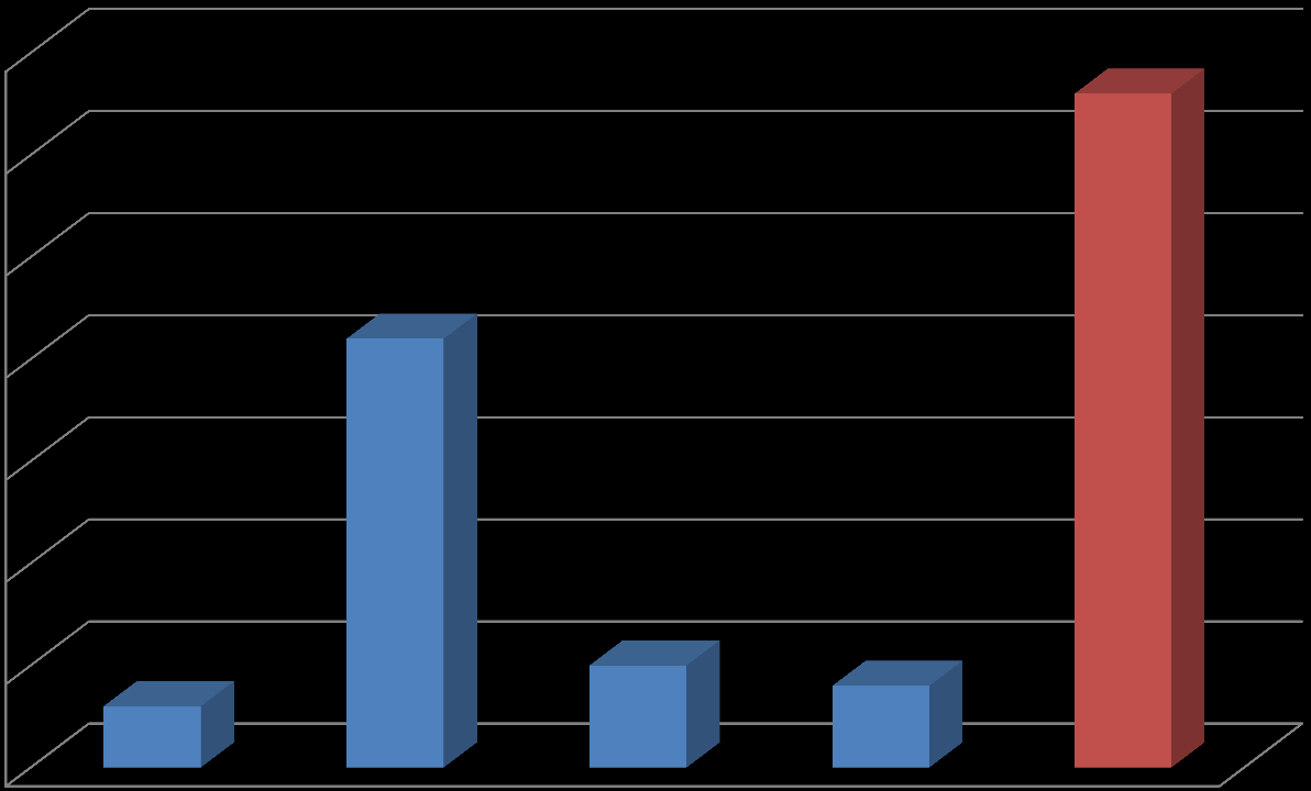 Globala CO2-emissioner (Gt) från kemiindustrin i livscykelperspektiv 3,5 3,3 3 2,5 2 1,5 1 0,5 0,3 2,1 0,5 0,4 Ca 80