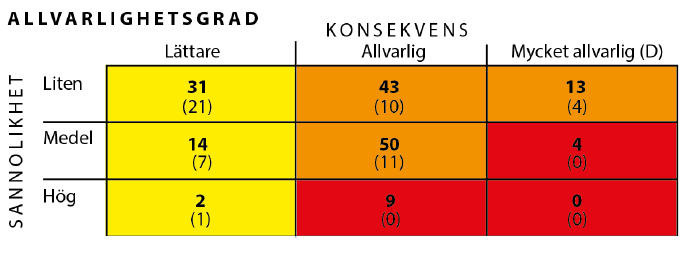 Sida 4 (9) Tabell 1 Åtgärdsplanen Till grund för åtgärdsplanen ligger de brister som identifierades i trafiksäkerhetsinspektionen samt den olycksanalys som utfördes i samband med framtagandet av