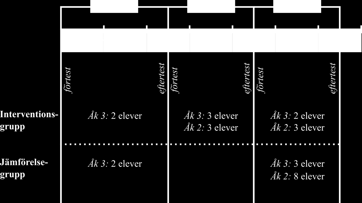 Figur 2: Tidslinje över studiens genomförande samt deltagarredovisning. I Fig.