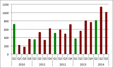 400 tkr för hela 2013 Försäljningen av instrument bröt en treårig negativ trend. 108 systems sålda tom Q3 2014 jfr.