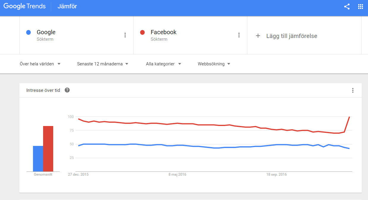 Google Facebook Fejknyheter har blivit en stor snackis under hösten i samband med det amerikanska presidentvalet.