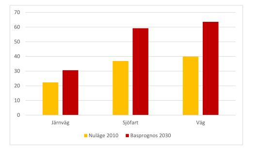 TRANSPORTARBETE ENLIGT BASPROGNOS 2015 Föregående sidas redovisning av den procentuella ökning av transportarbetet i Basprognos 2015, kompletteras nedan med det prognosticerade transportarbetet för