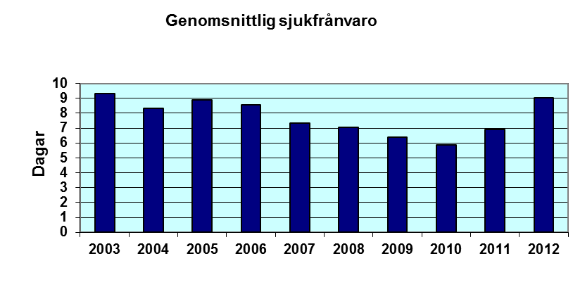 Arbetssjukdomar 40 företag med 8 118 anställda har redovisat anmälda arbetssjukdomar för 2012. I snitt har dessa företag ca 2,7 anmälda arbetssjukdomar per 1000 anställda.