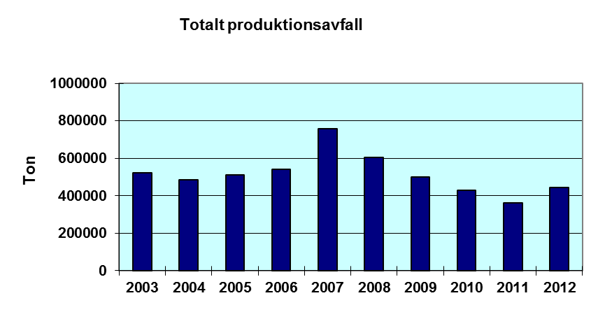 ... Avfall Avfall från industrin består främst av produktionsavfall.