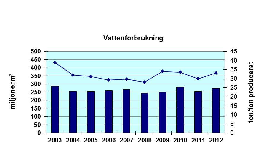 ... Vattenförbrukning Förbrukning av process- och kylvatten under 2003 och framåt har redovisats av 31 företag. Under 2012 uppgick vattenförbrukningen för dessa företag till drygt 273 miljoner m 3.