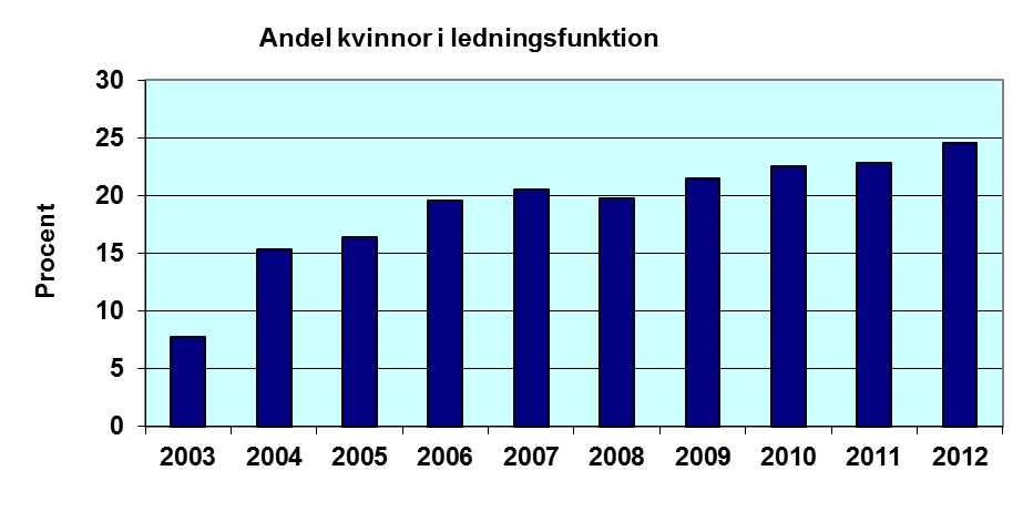 ... Jämställdhet Indikatorerna har redovisats sedan 2003 och det tycks som om de flesta av dem pekar på en positiv utvecklingstrend.