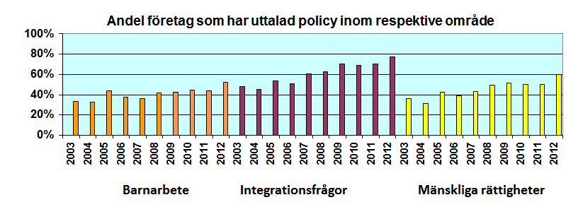 ... Socialt ansvar Barnarbete, integrationsfrågor och mänskliga rättigheter I likhet med ovanstående indikatorer, med inriktning på fördelning kvinnor/män, tycks även för dessa policy-indikatorer en