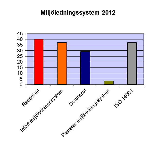 ... Lägesrapportens innehåll Sammanställningen redovisas under ett antal huvudområden med beskrivande text och diagram i form av stapeldiagram.