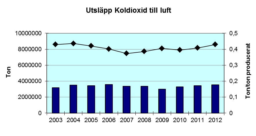 Kväveoxider 31 företag har redovisat data från 2003 och fram till 2012. Utsläppen av kväveoxider har för dessa företag legat mellan 2 400 till 3 400 ton/år.