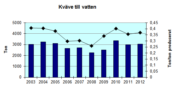 VOC, Volatile Organic Compounds - lösningsmedel (metan ingår ej) Utsläpp av VOC bidrar till förhöjda ozonhalter som framför allt kan vara skadliga för växter.