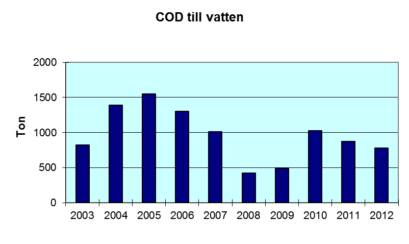 Utsläpp av fosfor Fosforutsläpp till vatten bidrar till övergödning av sjöar, vattendrag och hav. 31 företag har redovisat utsläpp av fosfor för år 2003 och framåt.