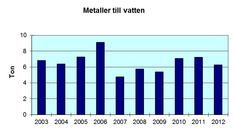 BOD (Biological Oxygen Demand) BOD är ett mått på den mängd syre som förbrukas vid biologisk nedbrytning av organiska ämnen i avloppsvatten.