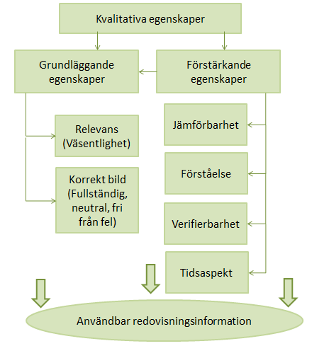 Figur 1. Kvalitativa egenskaper. Konstruerad utifrån Marton m.fl. (2012, s.